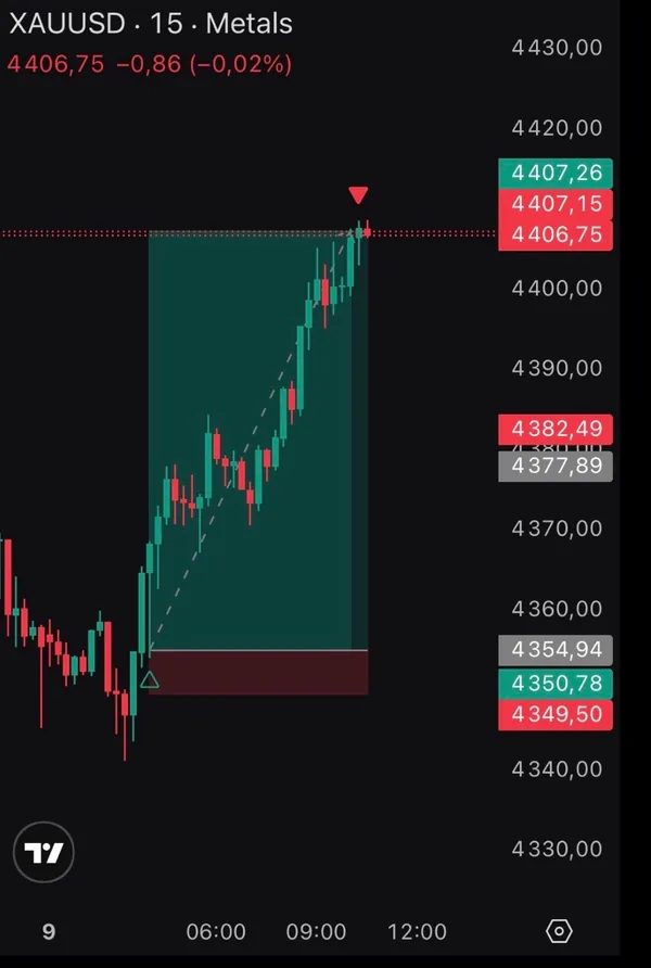 Capture d'une position à l'achat sur l'or (XAUUSD) en unité de temps 15 minutes, avec stop et objectif définis.