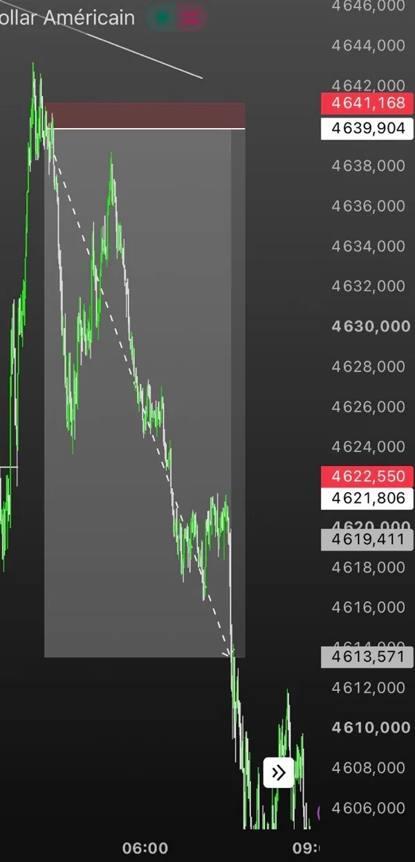 Capture d'une position à la vente sur l'or contre le dollar américain, avec stop et objectif définis.