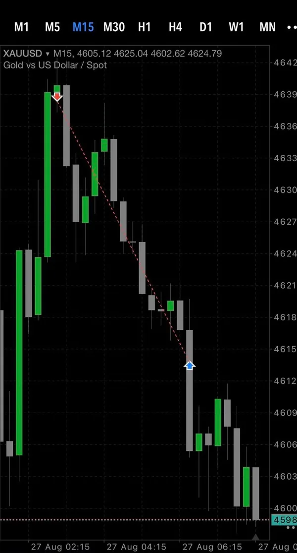 Capture d'une position à la vente sur l'or (XAUUSD) en unité de temps 15 minutes.